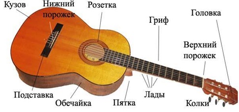 parts_of_guitar_части_гитары